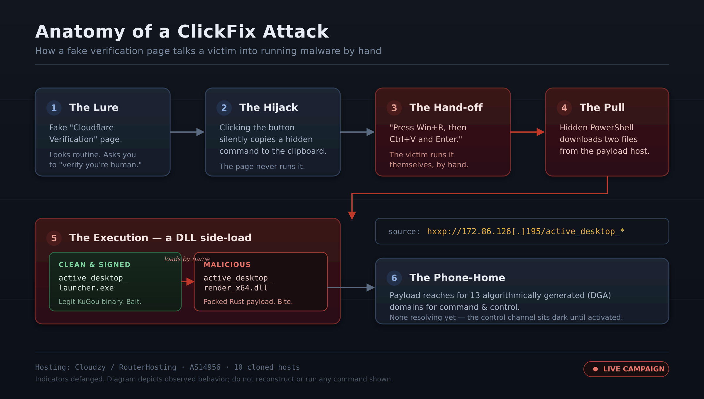 Diagram of the ClickFix attack chain from lure page through clipboard hijack to DLL side-load and C2