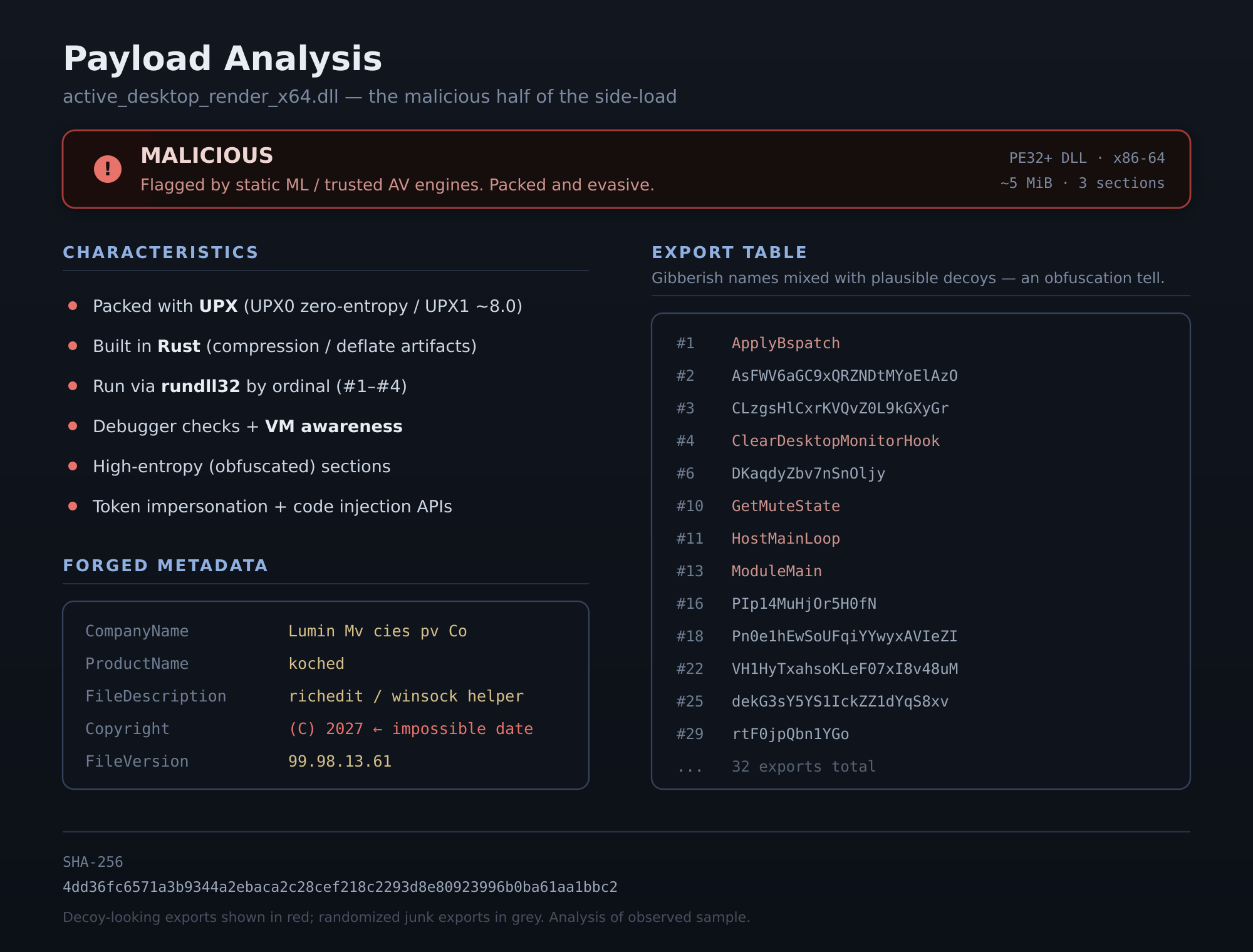 Summary card of the payload analysis showing malicious verdict, UPX and Rust indicators, forged metadata, and gibberish export table
