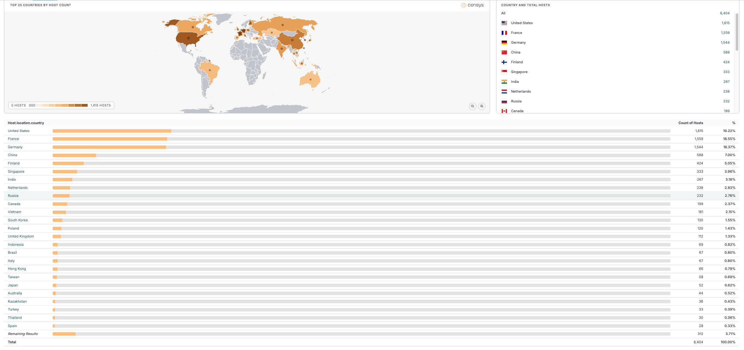 Censys search results showing thousands of Qdrant hosts and example full stacks