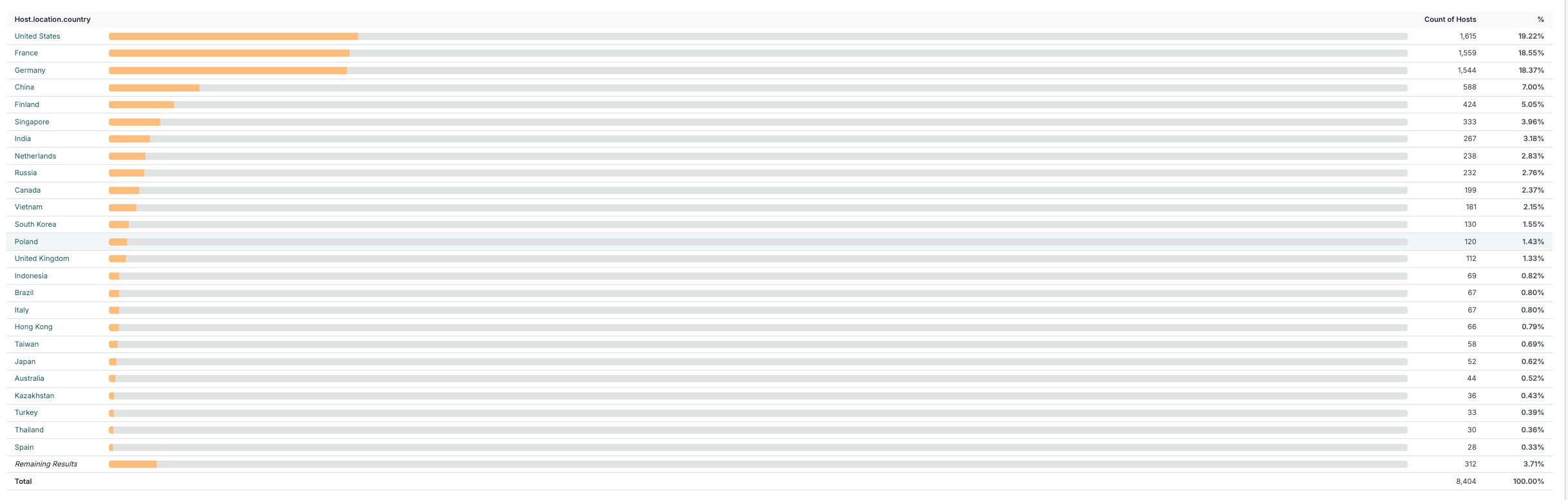 Censys Report Builder breakdown of Qdrant hosts by autonomous system