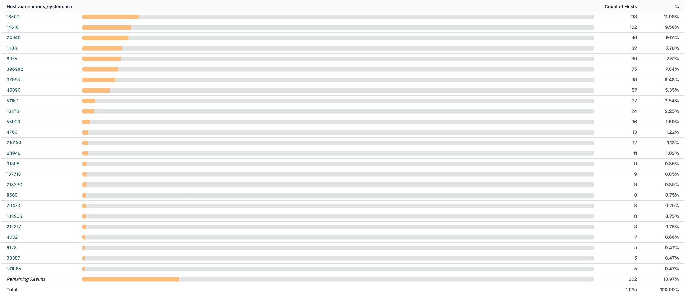 Censys breakdown of Weaviate hosts by autonomous system