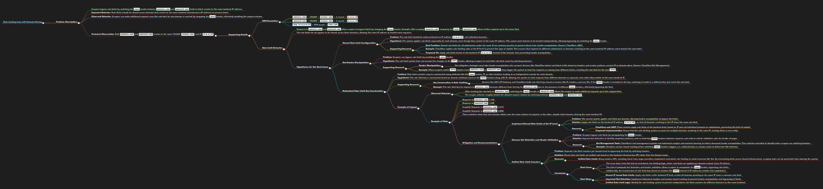 Mind map of host header rate limit behavior